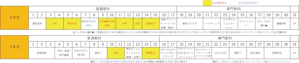 ツーリズムコースの2年次、3年次の教育課程